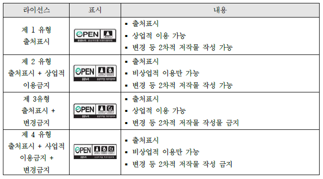 공공누리 라이선스 유형