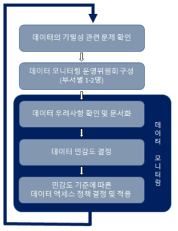 연구데이터 모니터링 체계 전략