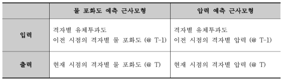 물 포화도 및 압력 예측 근사모형의 입출력 인자