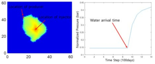 주입한 물의 생산정 도달에 따른 생산정 격자 압력의 변화 추세