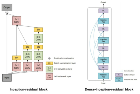 개선된 신경망에 추가된 Inception-residual block(좌)과 Dense-Inception-residual block(우) (Zhang et al., 2020)