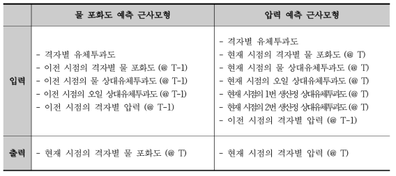 격자별 물 포화도와 압력 예측을 위해 재정의된 근사모형의 입출력인자