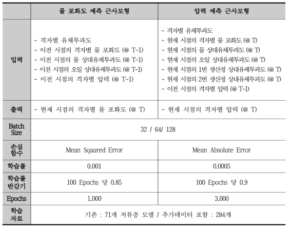 물 포화도와 압력 예측을 위한 근사모형의 입출력 인자 및 학습 인자