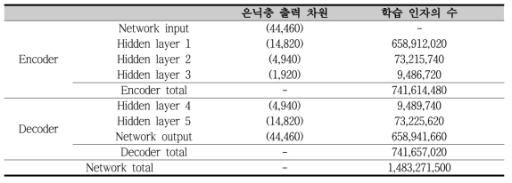 다중퍼셉트론 구조의 일반 오토인코더 훈련에 필요한 학습 인자의 수