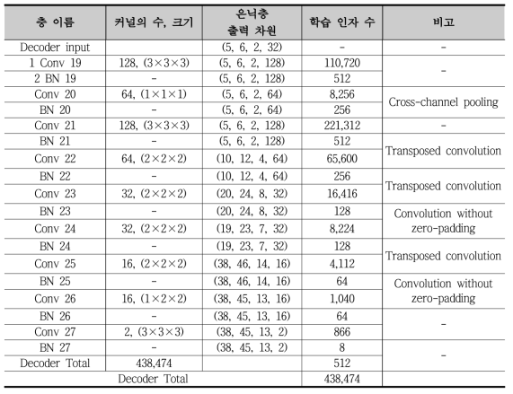 개발한 합성곱 오토인코더 알고리듬의 디코더 훈련에 필요한 학습 인자의 수