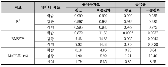 개발한 합성곱 오토인코더 알고리듬의 재구성 성능