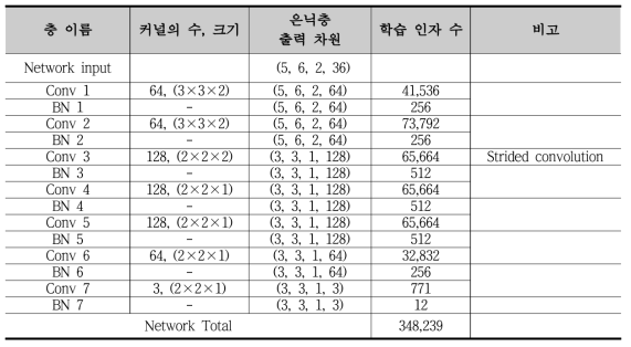 특징기반 근사 예측 알고리듬의 훈련에 필요한 학습 인자의 수