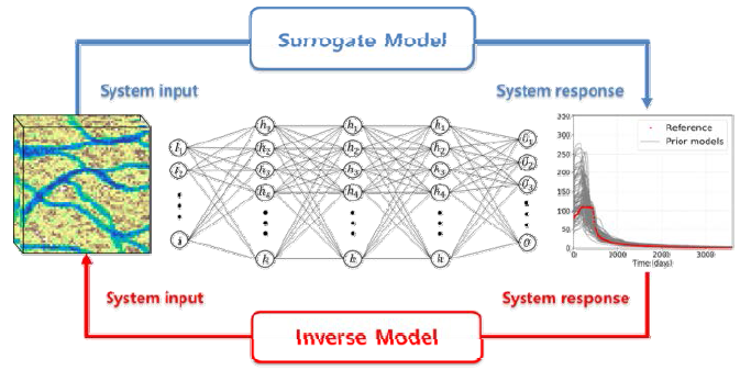 지질정보데이터에 대한 데이터 기반 근사모델 및 역산 모델 개념도