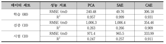 차원 축소/특징추출 알고리듬 별 유체투과도 재구성 성능