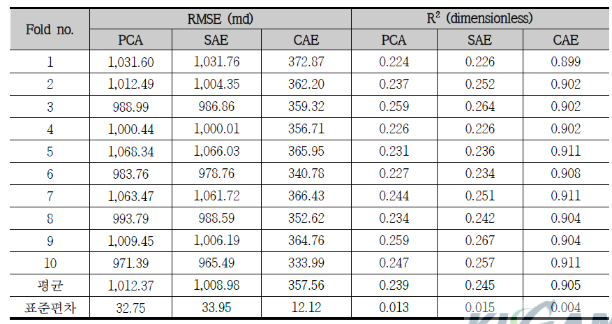 알고리듬 별 유체투과도 재구성 성능에 대한 10-fold 교차검증 결과