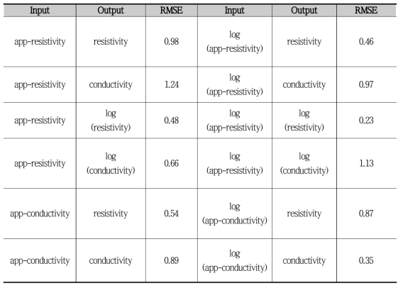테스트 데이터셋에 대한 입/출력 형태에 따른 U-Net 모델 성능(RMSE) 비교