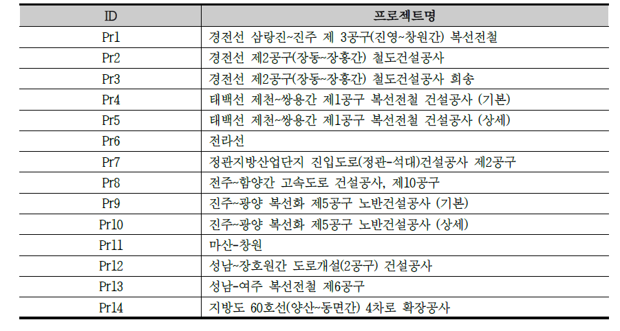 적용된 지반 조사 자료 프로젝트 ID 및 프로젝트명