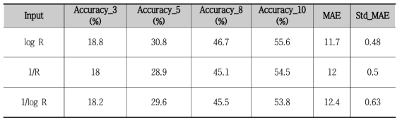 바닐라 회귀에 의한 예측 결과(k-fold cross validation 사용, k=10)