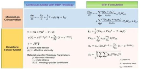 연속체 HBP 유변학 모델의 완화입자유체동역학 기반 정식화 개요