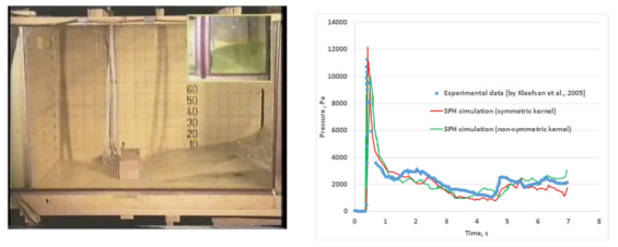 토석류 해석을 위한 비대칭적 커널함수의 검증: Kleefsman et al (2003)에 의한 실험의 스냅샷(좌) 완화입자유체동역학을 이용한 해당 실험의 재현(일반 대칭 커널 함수를 사용했을 경우와, 본 연구에서 적용한 비대칭 커널함수를 사용했을 때의 결과 비교)(우)