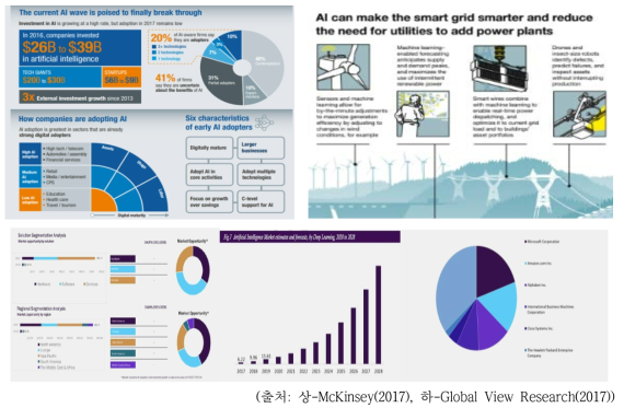 AI산업 규모 전망 및 활용사례
