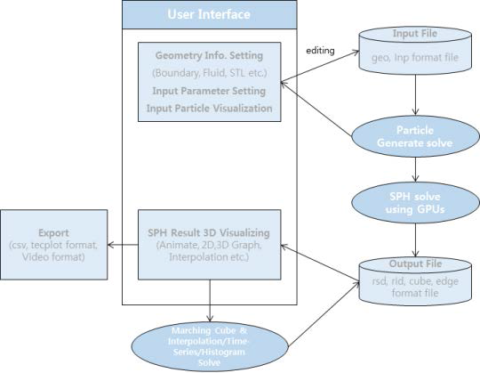 KIGAM SPH Simulator 의 솔버 및 전 후처리 구조 흐름도