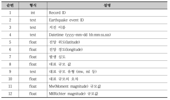 강진동 파형 데이터셋의 지진 메타데이터 테이블 내용