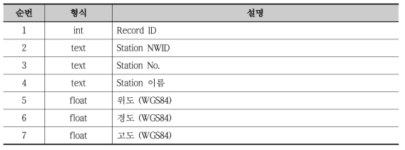 강진동 파형 데이터셋의 계측소 테이블 내용