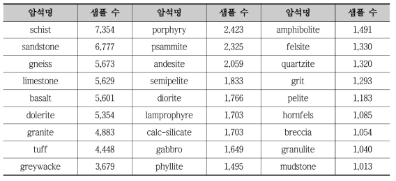 암석 박편 편광 이미지 분류 시험용 데이터 구성