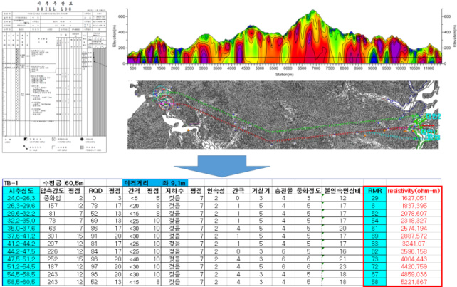 육상 전기비저항 탐사 자료 및 시추공 정보 수집 예시 및 DB화를 위한 처리 결과