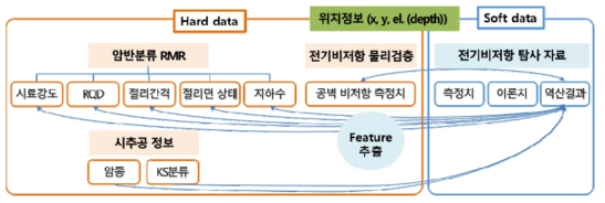 데이터셋 구조 및 활용 연계도