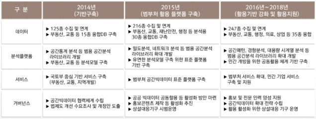 국토 공간 빅데이터 플랫폼 구축계획