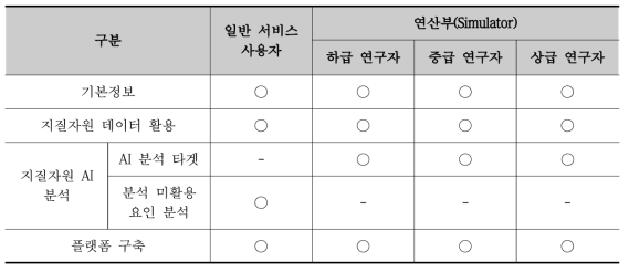 인공지능 활용플랫폼 설문 조사 구성