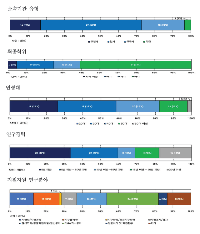 설문조사 응답 결과: 응답자 분포