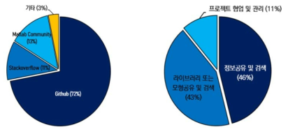 설문조사 응답 결과: 사용중인 공유 플랫폼/서비스