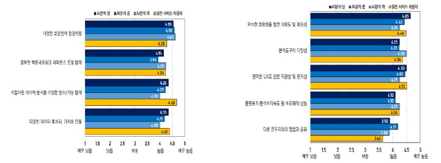 설문조사 응답 결과: 데이터 분석 프로세스별 지원 필요성(좌), 구성요소별 중요도(우)