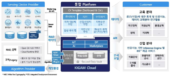 클라우드 기반 지능형 분석/공유 플랫폼 비전 개념도