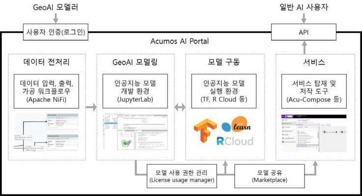 범용형 GeoAI 활용 플랫폼 기능 및 구성 예시