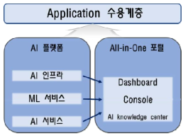 글로벌 기업의 AI 솔루션을 구성도(NIPA, 2020)