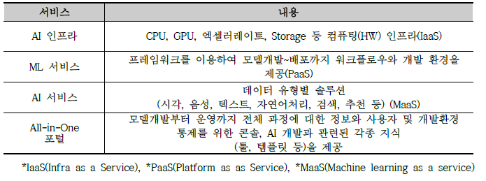 글로벌 기업의 AI 솔루션을 구성하는 4개의 중점 서비스(NIPA, 2020)