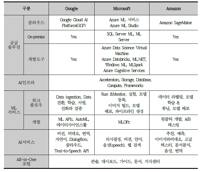 글로벌 기업의 AI 공급 솔루션 및 서비스 비교 (IBM Watso, 2019)