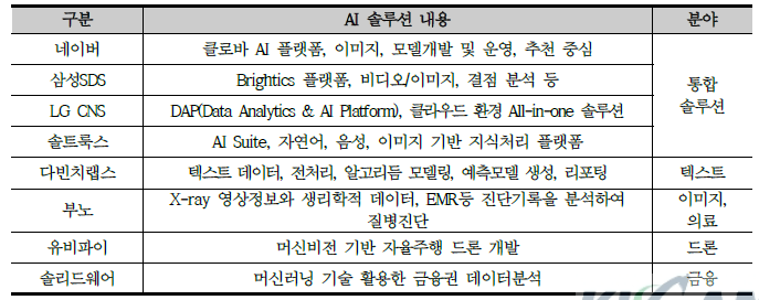 국내 기업의 AI 솔루션 비교 (NIPA, 2020)