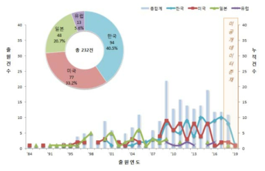 지오빅데이터 및 GeoAI 활용 플랫폼 개발 분야 연도별 특허 출원 동향