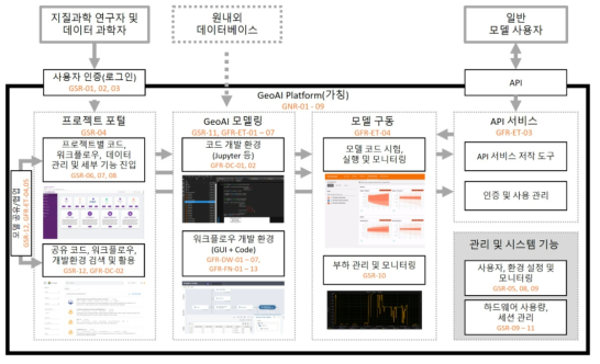 GeoAI 플랫폼 기능 구성 개요도