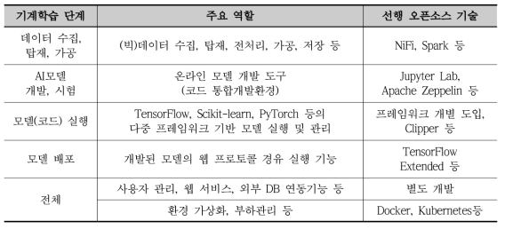 기계학습 단계별 요구 기능 분류 및 선행 기술