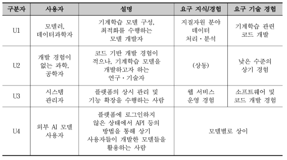 플랫폼 사용자요구사항 도출을 위한 대상 사용자 정의