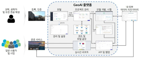 GeoAI 플랫폼 기능 개요 및 이용체계 구성도