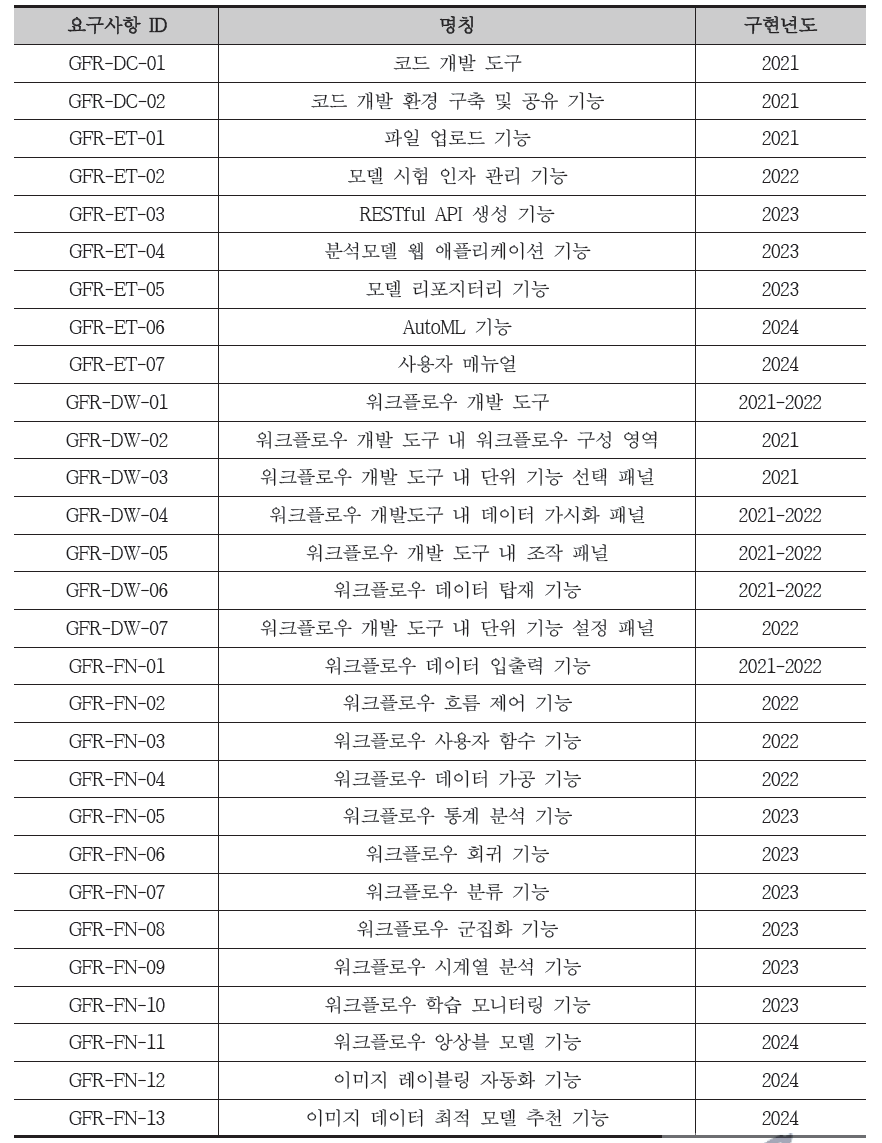 세부 기능별 요구사항 내용 및 구현년도