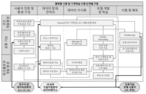 GeoAI 플랫폼 사용자 및 기능 흐름도