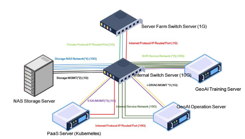 GeoAI 플랫폼 시스템 인프라/네트워크 구성도