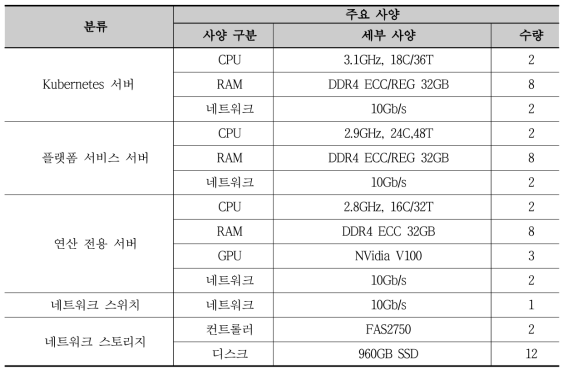 시스템 요구사항 내용 및 구현년도