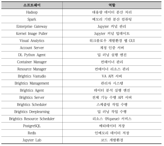 플랫폼 구성 컨테이너 목록