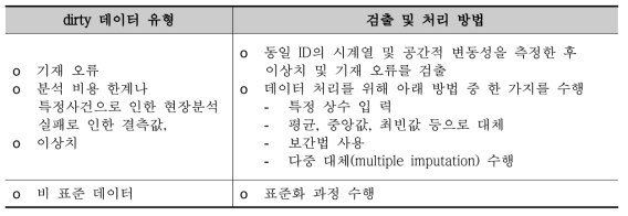 dirty 데이터의 유형별 검출 및 처리 방법