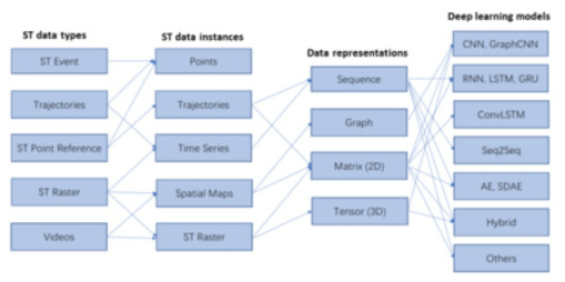데이터 형태에 따른 데이터 표현 방식 및 사용 가능 딥러닝 모델의 종류