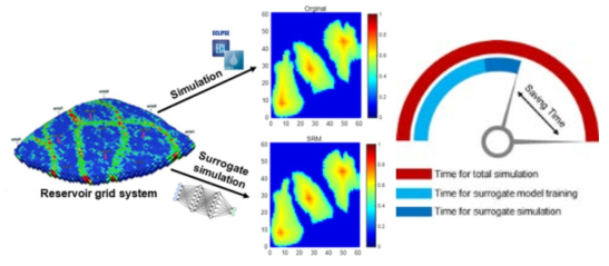 저류층 시뮬레이션 근사를 위한 SRM기술(좌)과 시간비용 절감효과(우)